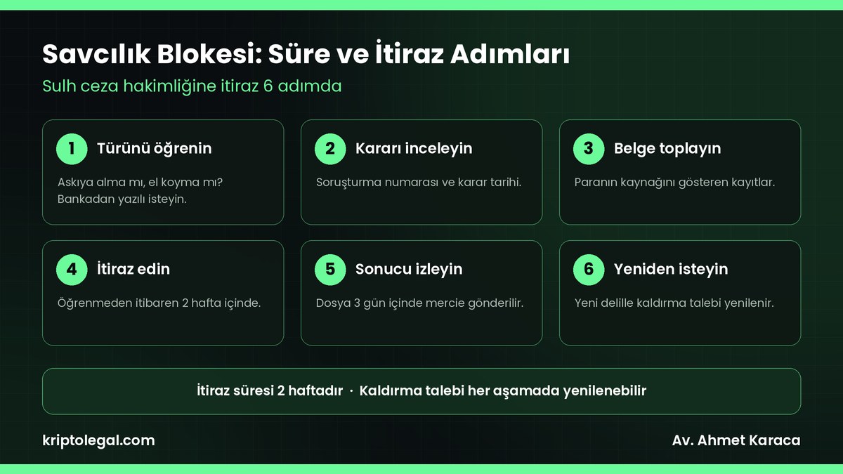 Savcılık blokesi ne zaman kalkar: süre ve sulh ceza hakimliğine itiraz adımları.